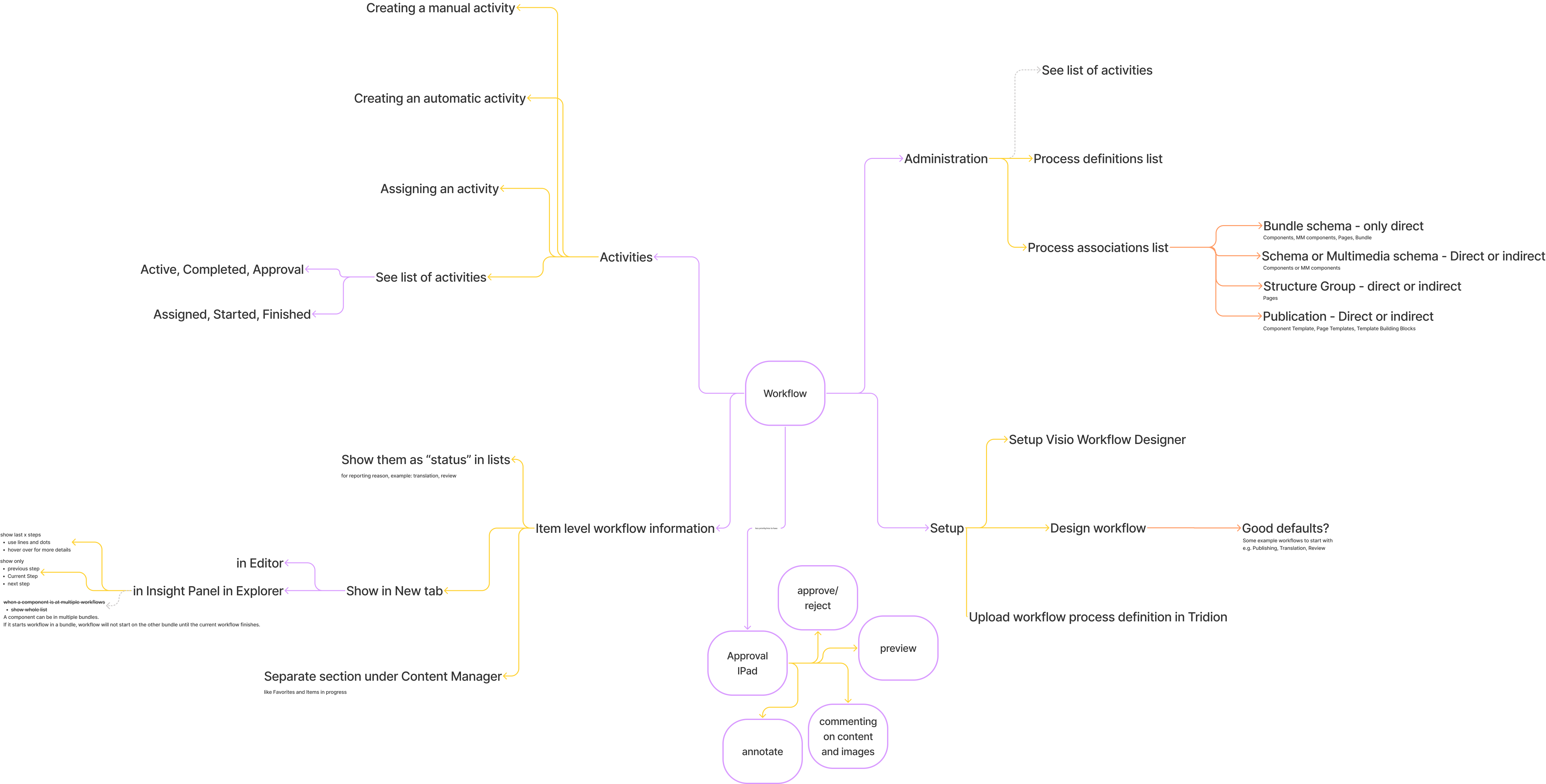 Collecting all workflow touchpoints from Classic UI and offering simpler flow